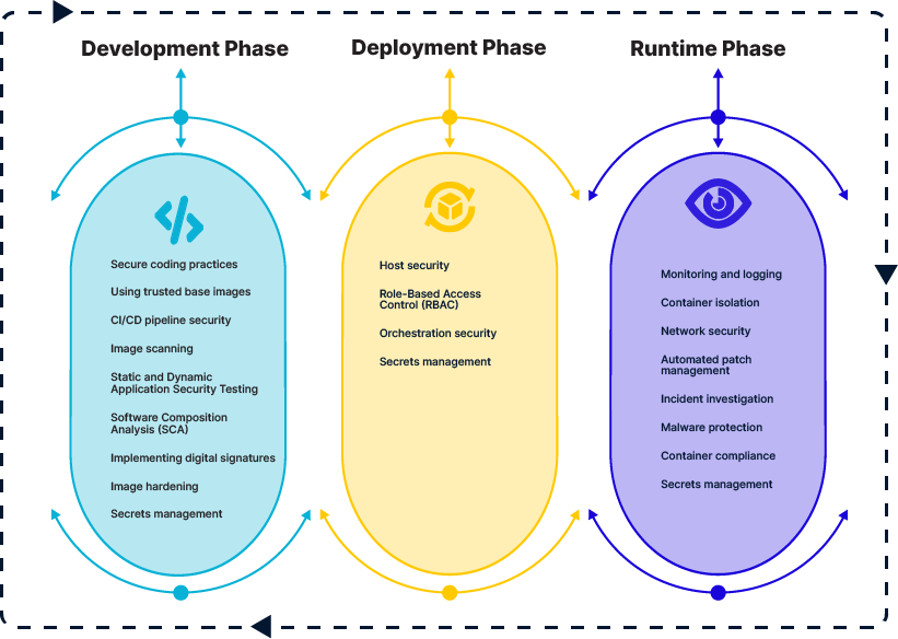 Securing containers across the SDLC