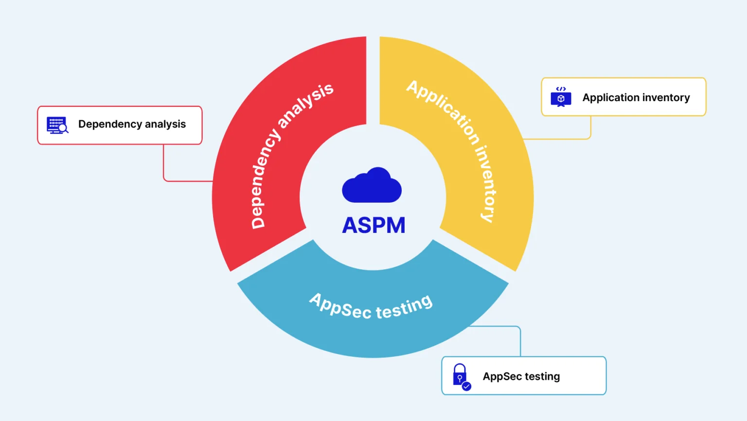 Application Security Posture Management (ASPM) - Aqua