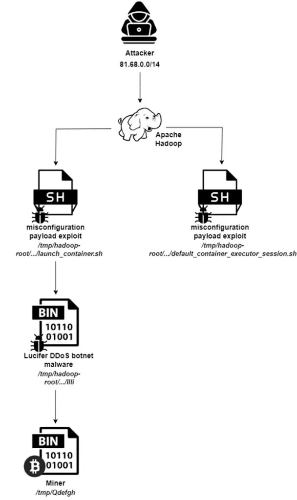 Lucifer DDoS botnet Malware is Targeting Apache Big-Data Stack