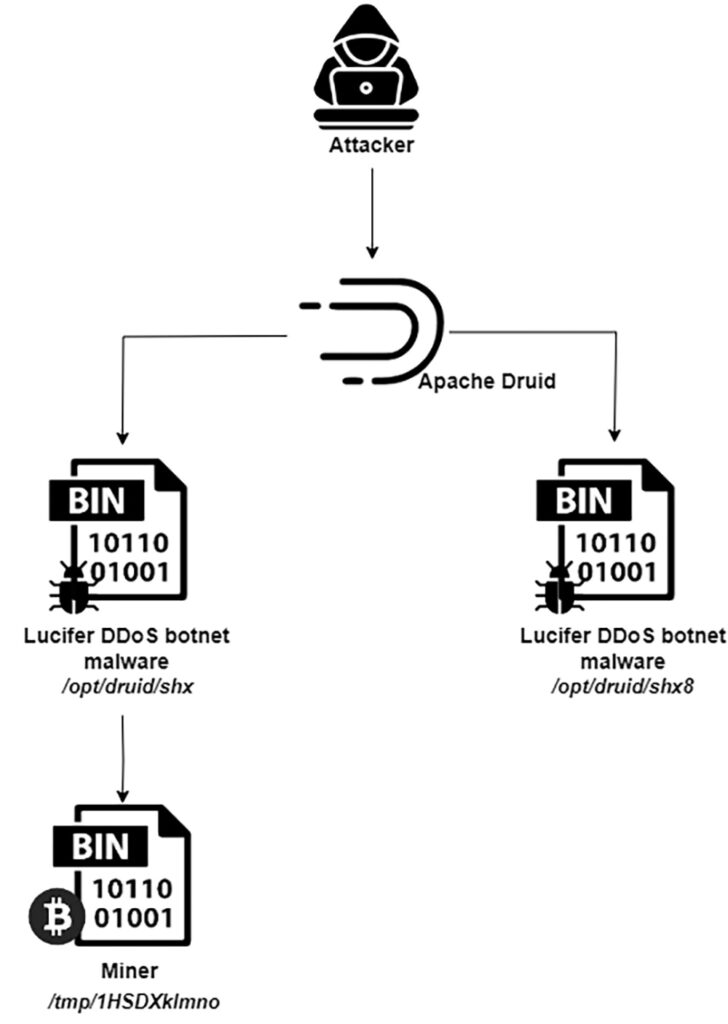 Lucifer DDoS botnet Malware is Targeting Apache Big-Data Stack