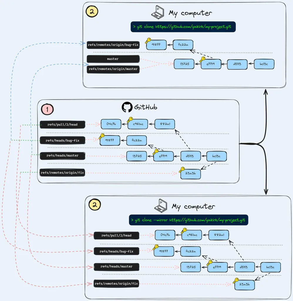 This chart illustrates how references are mapped from a remote repository (in this case, GitHub) to a local computer. As shown in the bottom section, using git clone --mirror retrieves all available references. In contrast as shown in the upper section, a regular git clone omits some references that are present in the SCM platform 