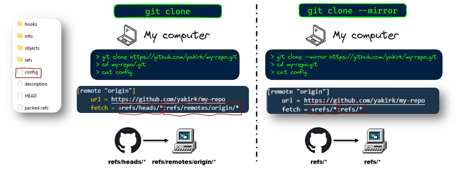 The difference between `git clone` and `git clone --mirror` 