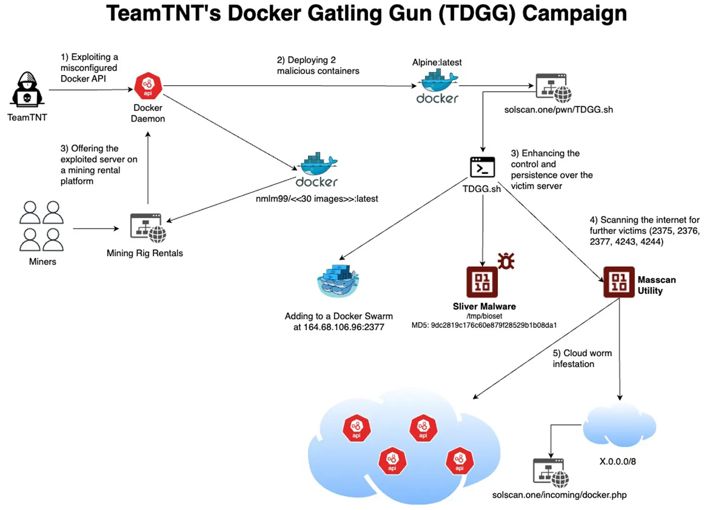 Figure 1: The entire attack flow 