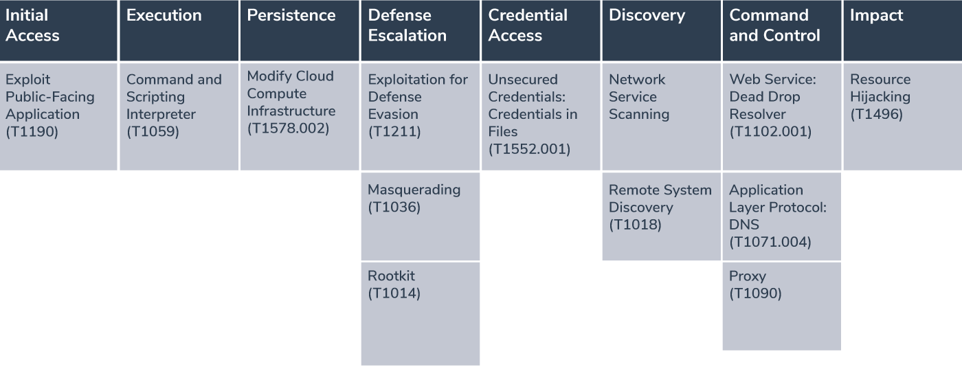 Mapping the Campaign to the MITRE ATT&CK Framework 